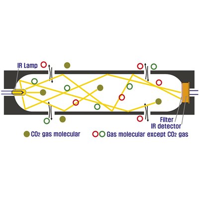 Sensor WLD, Kohlendioxid (Gase), 0 … 5000 ppm